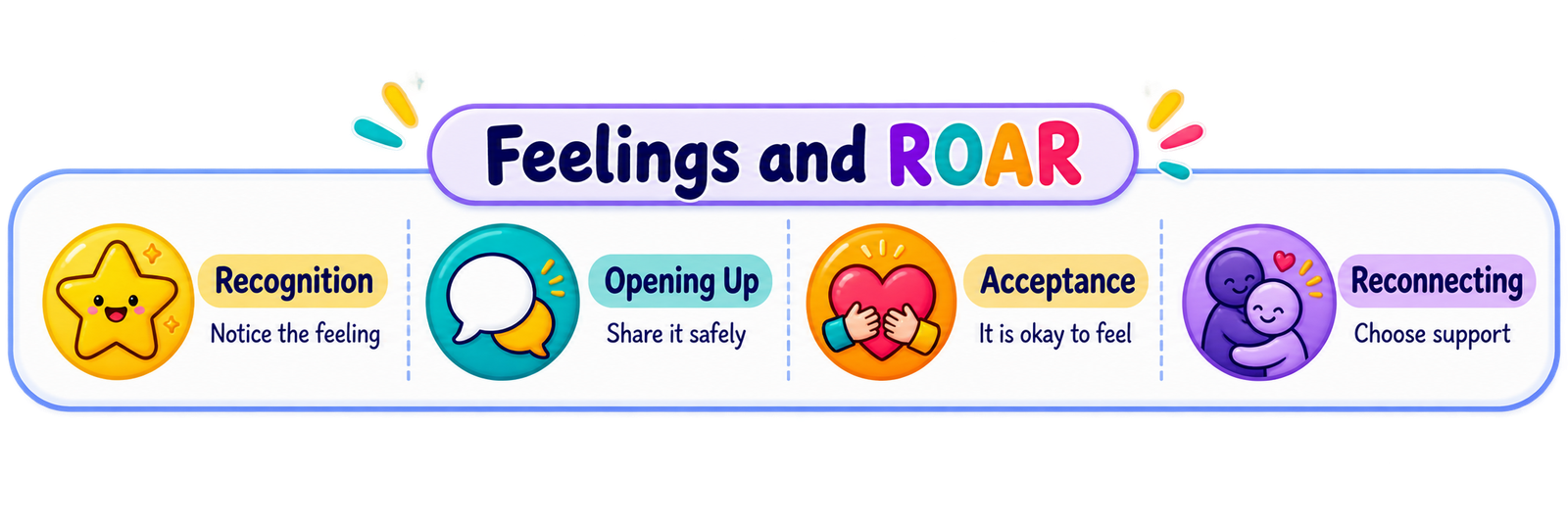 Feelings and ROAR: Recognition, Opening Up, Acceptance, Reconnecting